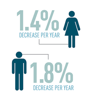 Cancer Death Rates Continue to Decline in U.S.