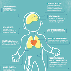 Life and Health After Childhood Cancer