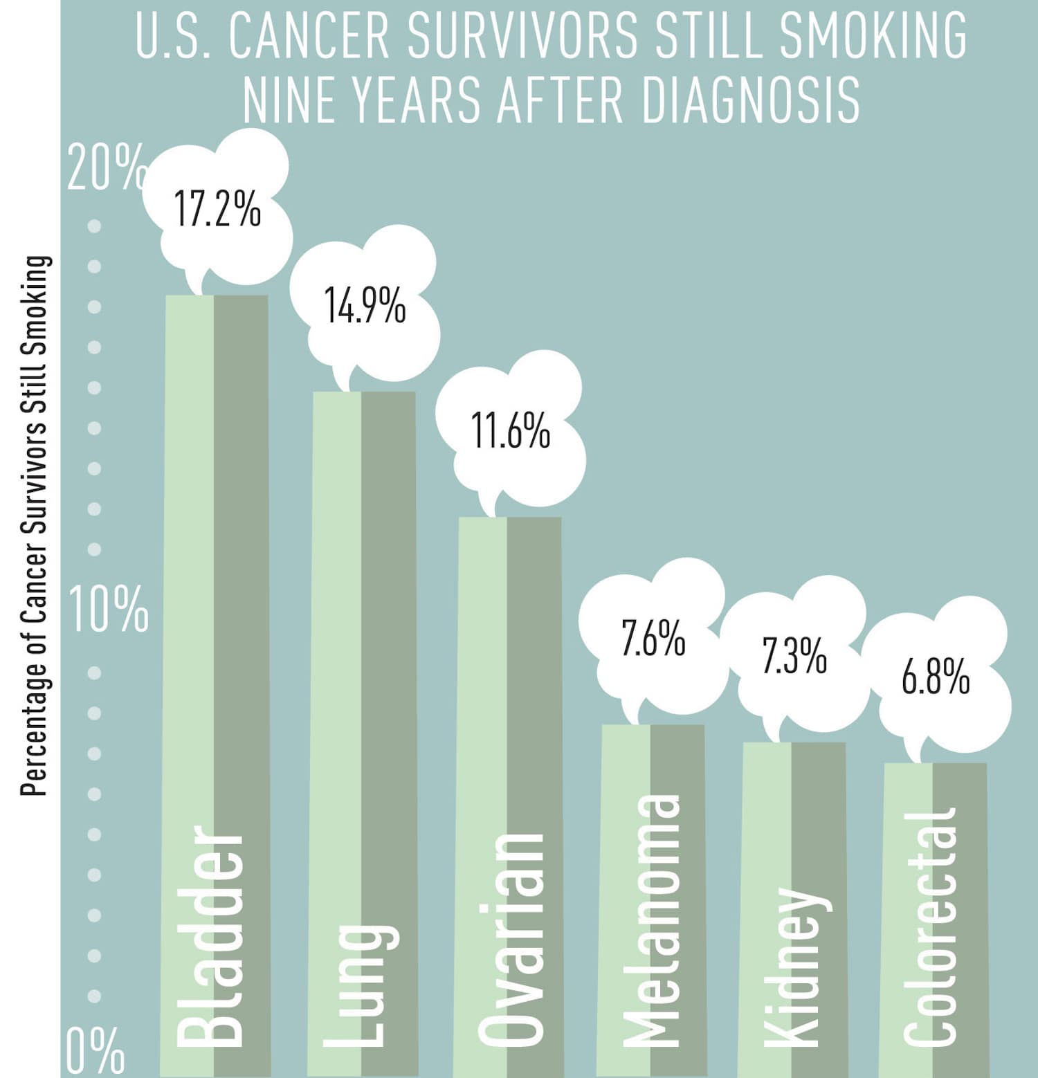 Smoking After Cancer