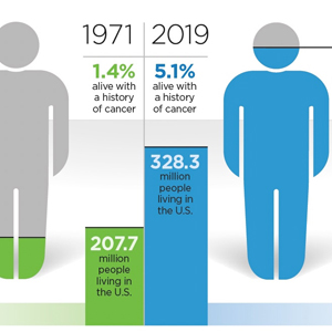 Fifty Years of Growing Survivorship