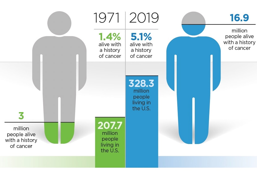 Fifty Years of Growing Survivorship