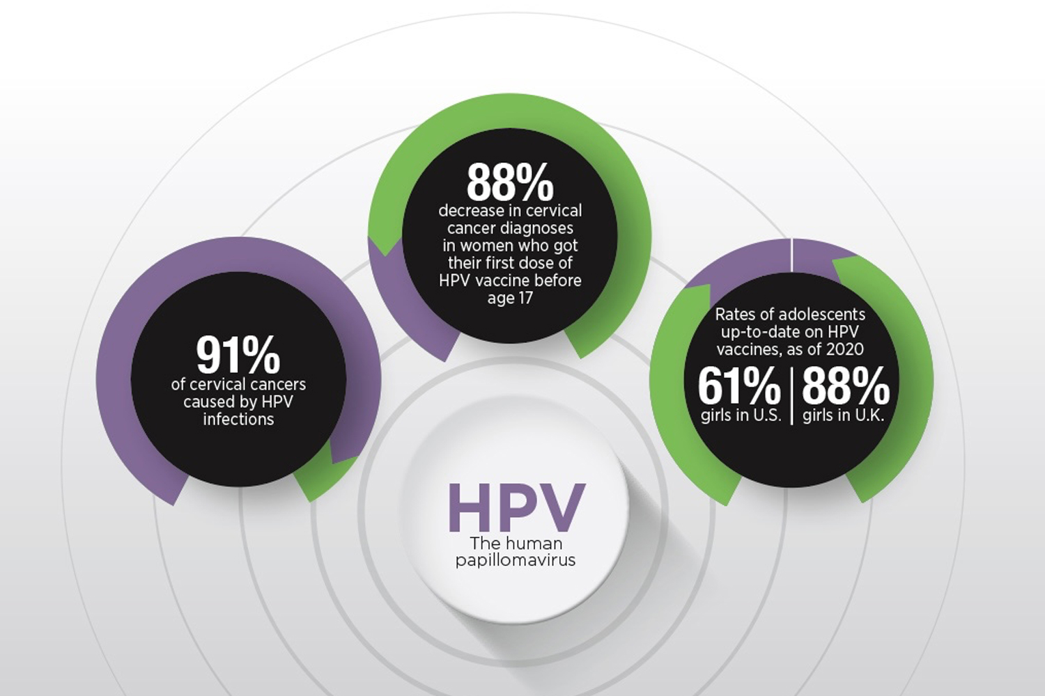 HPV Vaccine Prevents Cancer