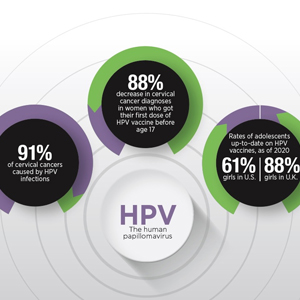 HPV Vaccine Prevents Cancer