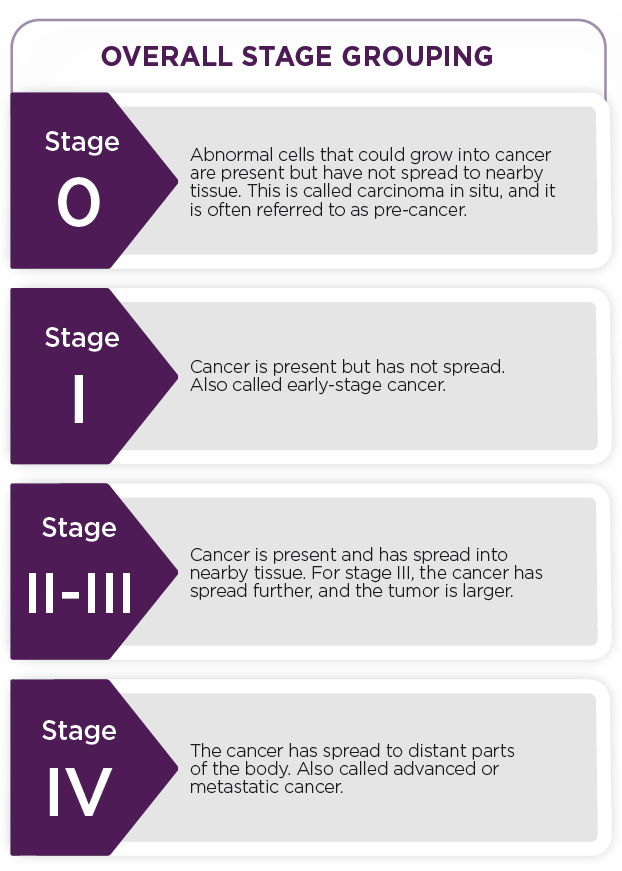 Setting The Stage Cancer Today